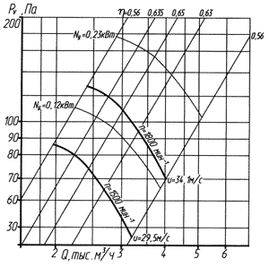 Аэродинамическая характеристика вентилятора ВО-14-320 № 4