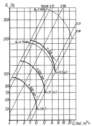 Аэродинамическая характеристика вентилятора ВО-14-320 № 6,3