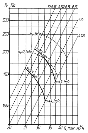 Аэродинамическая характеристика вентилятора ВО-14-320 № 10