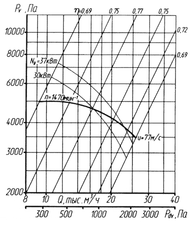 Аэродинамическая характеристика вентилятора ВР 132-30 №10 (1 исполнение)