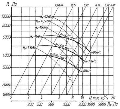 Аэродинамическая характеристика вентилятора ВР 132-30 №5 (5 исполнение)